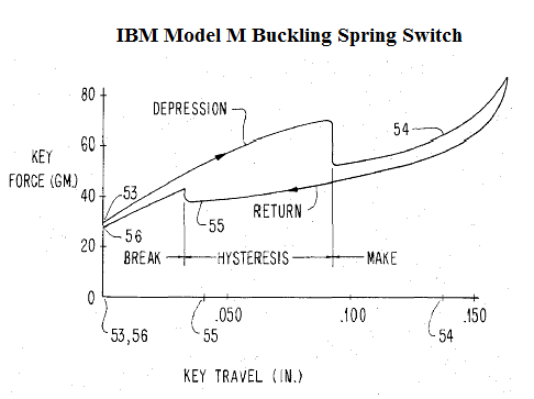 Buckling spring key switch animation