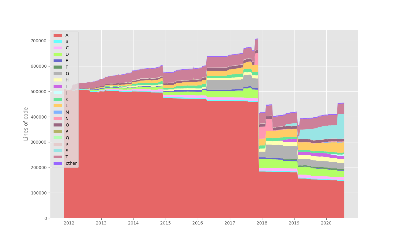 author lines of code graphed over time from 2012 to 2020