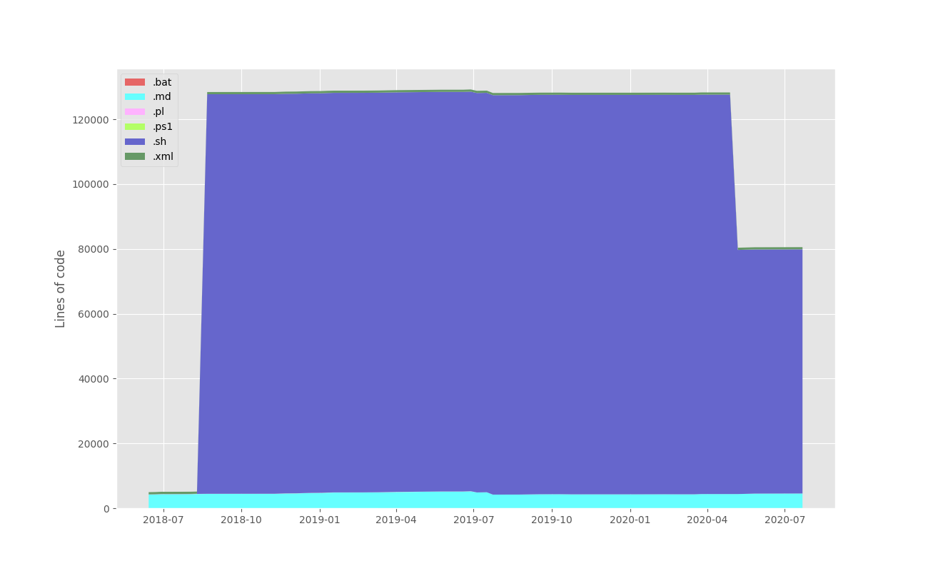 graph of the file extensions, showing that 95% of the code in the repo has the .sh extension.