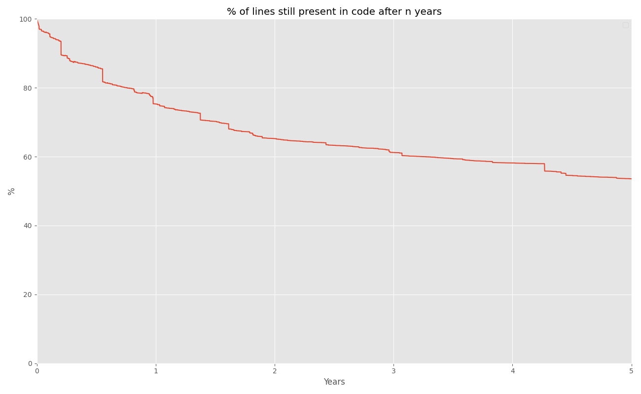 surviving lines of code over five years: about 50% of the code remains after five years