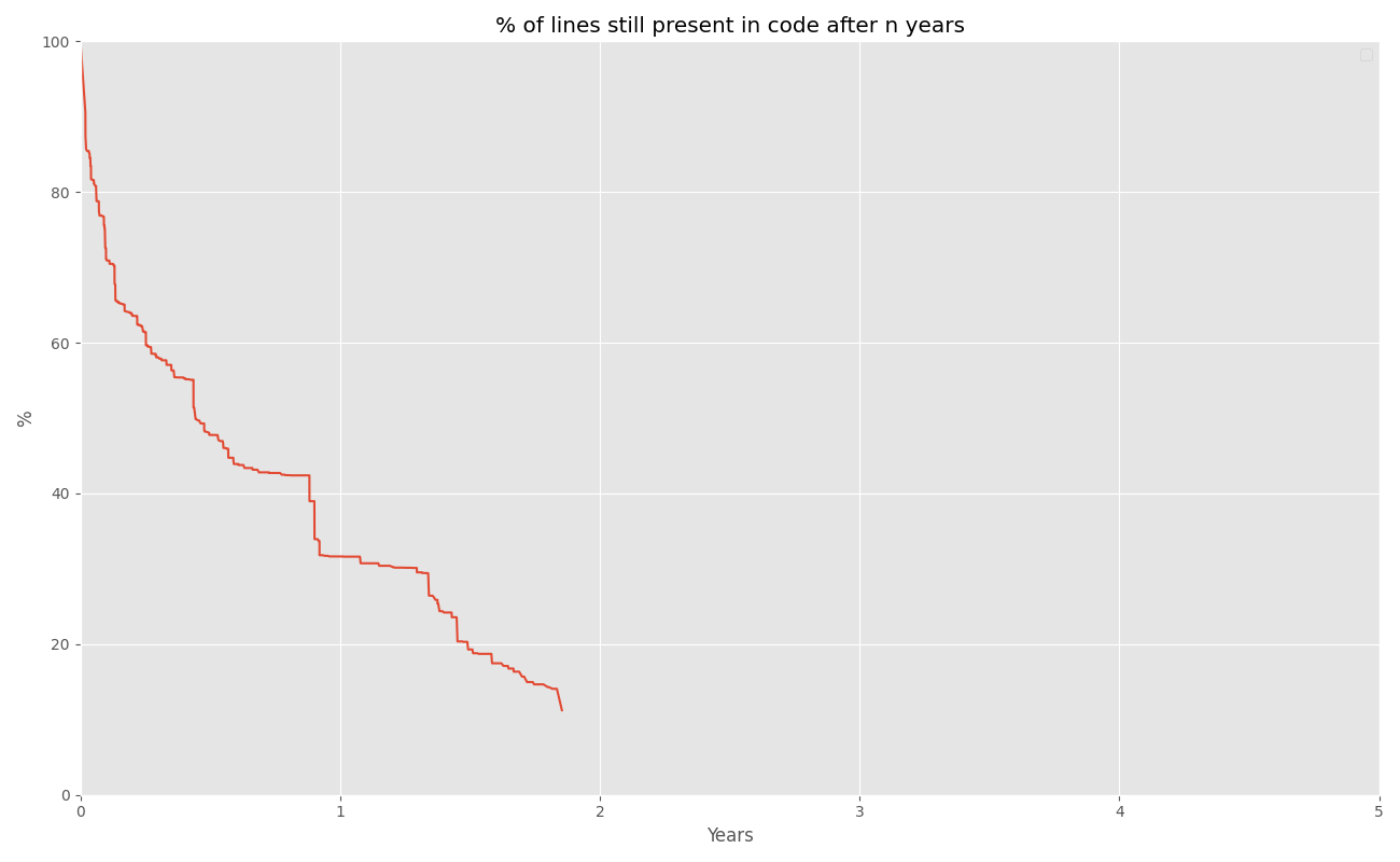 surviving lines of code over five years: about 10% of the code remains after less than two years (at which point the graph terminates)